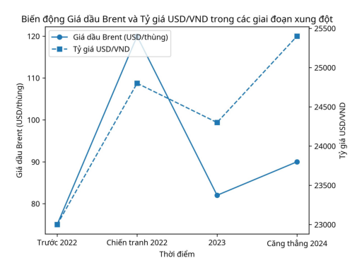 Biểu đồ giá dầu Brent và tỷ giá USD/VND trong các giai đoạn xung đột